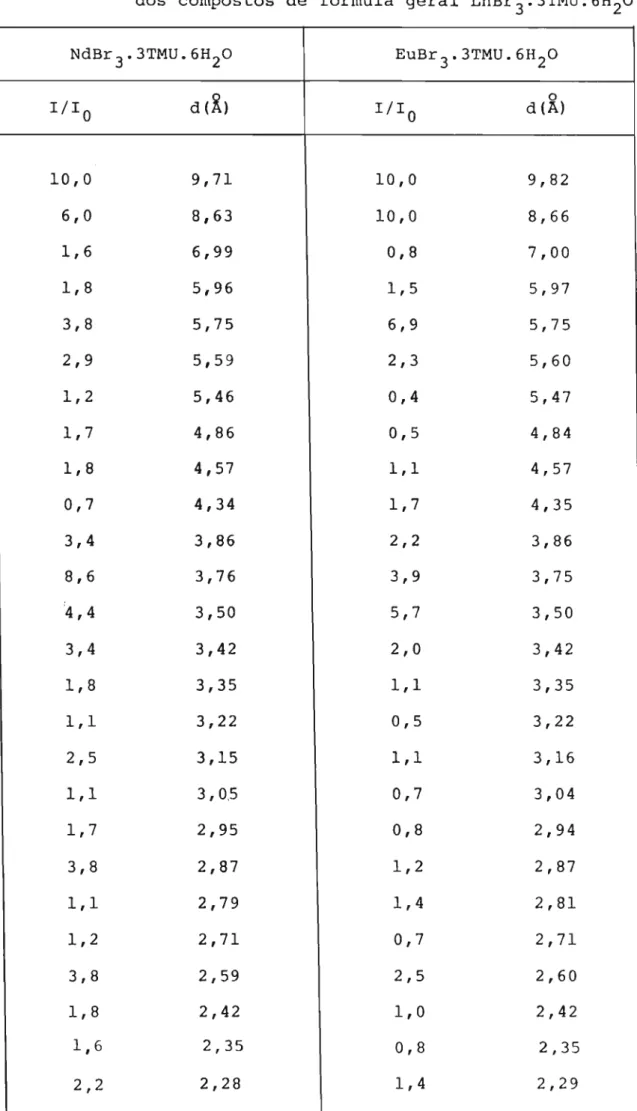 Tabela 4.5 - Valores obtidos dos difratogramas de raios-X dos compostos de fórmula geral LnBr