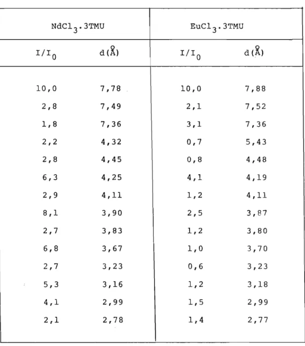 Tabela 4.6 - Valores obtidos dos difratogramas de raios-X dos compostos de fórmula geral LnC1 3 .3TMU