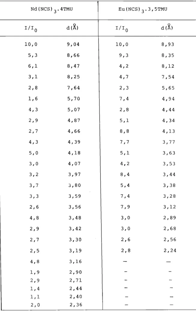 Tabela 4.7 - Valores obtidos dos difratogramas de raios-X dos compostos de Nd(NCS)304TMU e Eu(NCS)303,5TMU