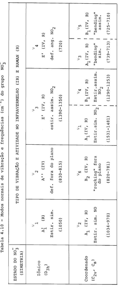 Tabela 4.10 - Modos normais de vibração e frequências (em-I) do grupo N0 3 ESTADO DO N0