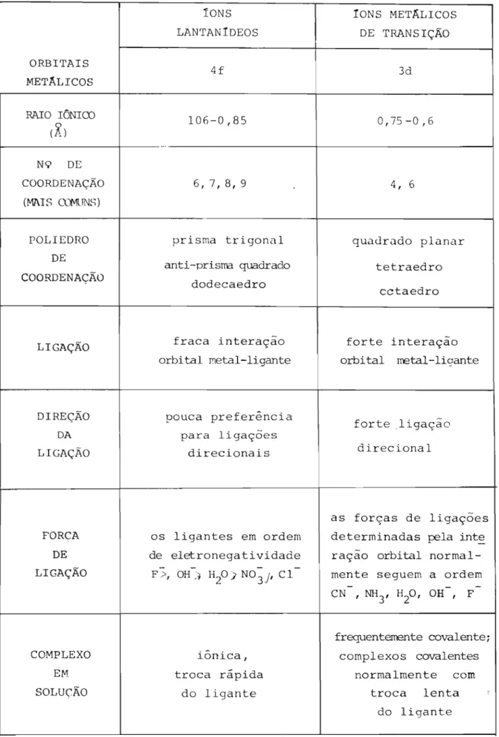 Tabela 2.2 - Comparações dos íons metálicos 4f-3d