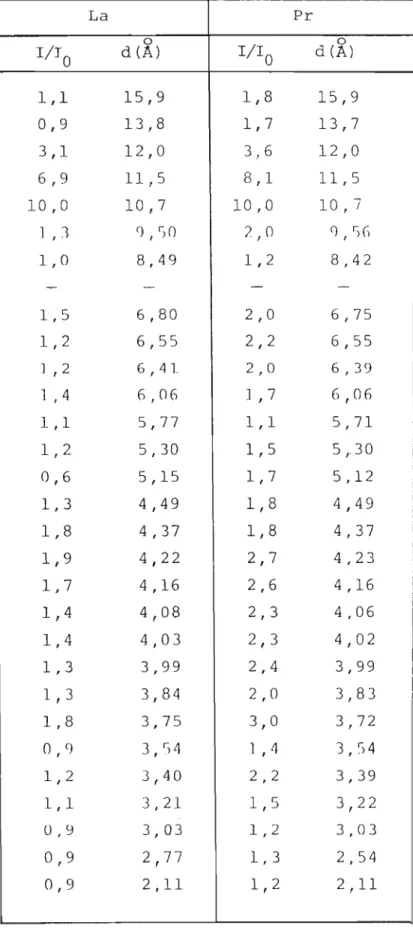 Tabela 4.6 - VFllores obtidos dos difratograrras de raios-X dos cOf'ijX)stos de fórr:ula geral Ln (TFA) 3.2 (2-picNO) (Ln = La-Pr)
