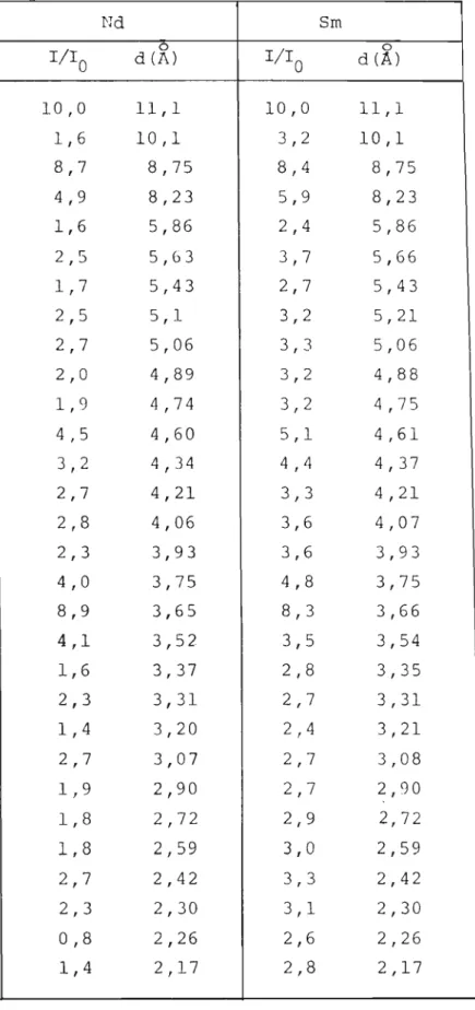 Tabela 4.7. - Valores obtidos dos difratograrras de raios-X dos COImXJstos de fóm.ula geral Ln (TFA) ? 2 (2-picNO) (Ln = Nd e Sm)