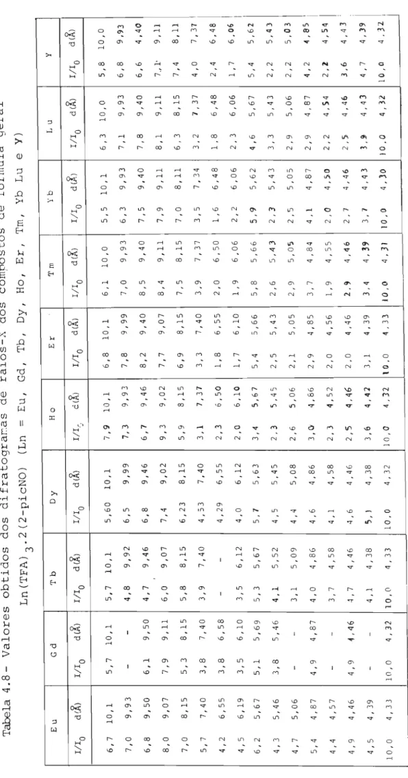 Tabela 4.8- Valores obtidos dos difratograras de raios-X dos compostos de fórmula geral Ln(TFA)3