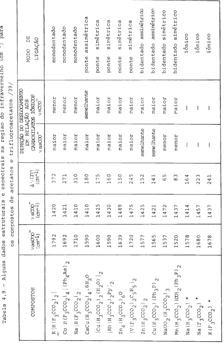 Tabela 4.9 - Alguns dados estruturais e espectrais na regiao do infravermelho (em-I) para os compostos de acetatos e trifluQroacetatos /39/