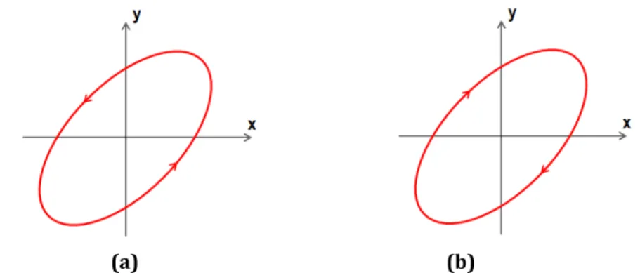 Figura  3.1: Projeções  do  campo  elétrico  no  plano  ÷ù .  (a)  Sentido  do  campo  para  intervalo  de  fase  û ≤ ü ≤ Ä 