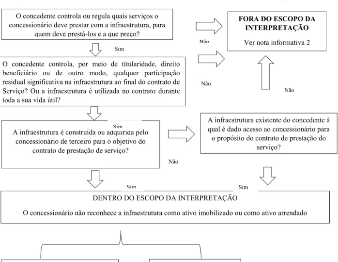Figura 2 - Resumo da contabilização dos contratos de serviços estabelecidos pelo ICPC 01                                                                                                                                                                        