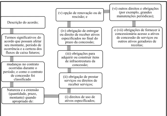 Figura 3 – Informações exigidas para divulgação dos contratos de concessão do setor privado