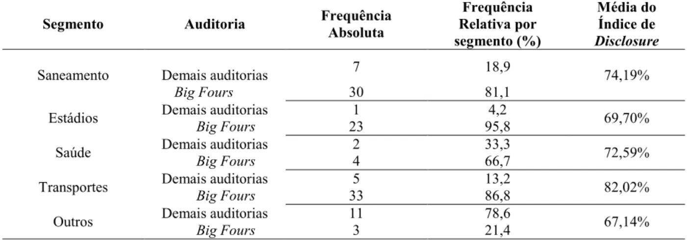 Tabela 4 - Variável Auditoria por segmento 