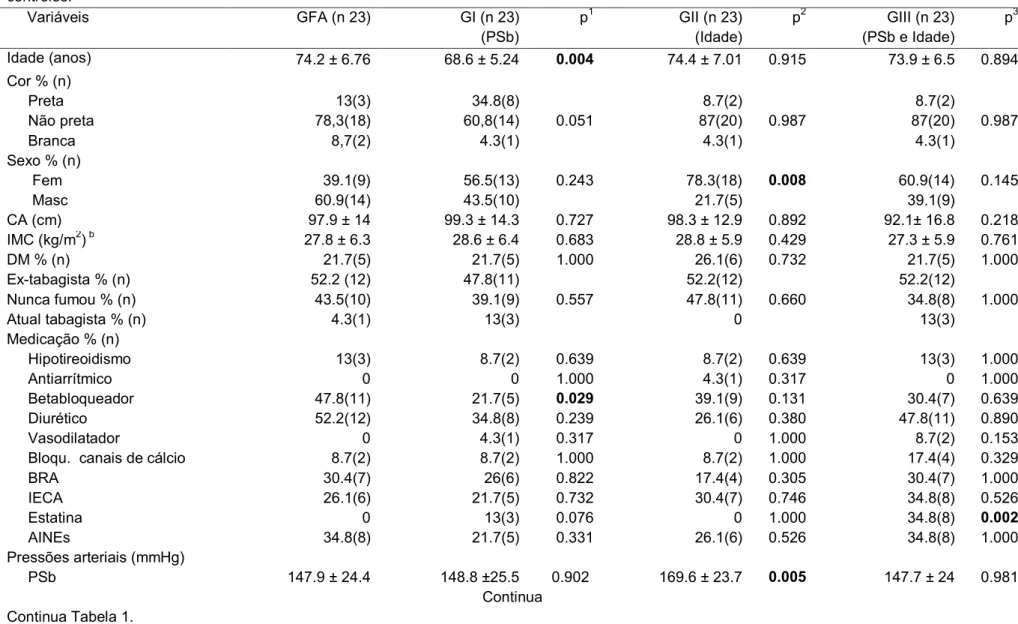 Tabela 1. Análise comparativa das características sociodemográficas, clínicas e hemodinâmicas entre os grupos de idosos com fibrilação atrial e  controles