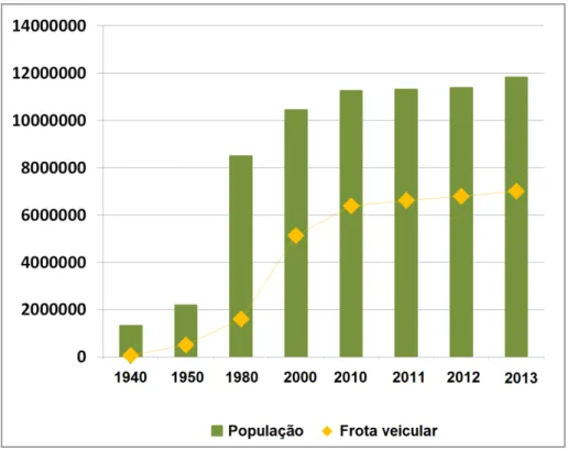 Figura  1.  Evolução  do  número  populacional  e  da  frota  veicular  na  cidade  de  São Paulo