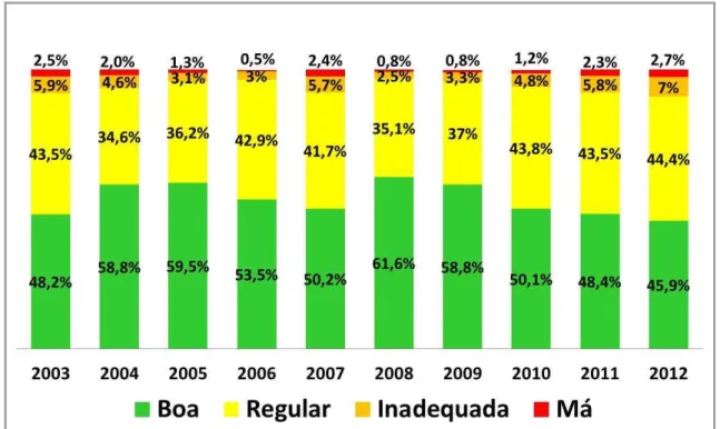 Figura  8.  Distribuição  percentual  da  qualidade  do  ar  na  RMSP.  FONTE: 