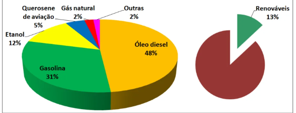 Figura 9. Consumo de energia nos transportes. FONTE: BEN (2013)  
