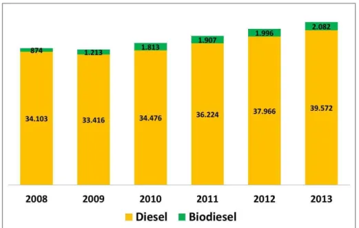 Figura  10.  Consumo  anual  de  diesel  e  biodiesel  (10 3 m 3 ).  FONTE:  1°  Inventário  Nacional de Emissões Atmosféricas por Veículos Automotores Rodoviários, 2011 