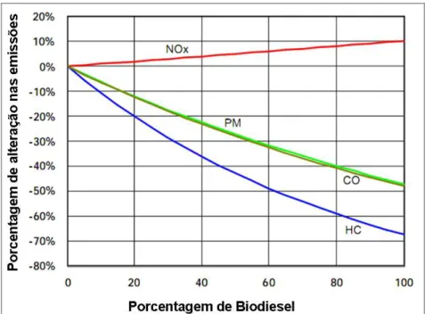 Figura  13.  Porcentagem  de  alteração  nas  emissões  das  diferentes  concentrações de biodiesel