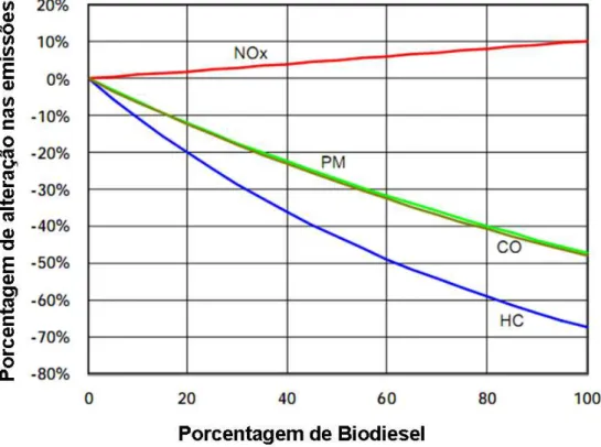 Figura 5. Porcentagem de alteração nas emissões das diferentes  concentrações de biodiesel