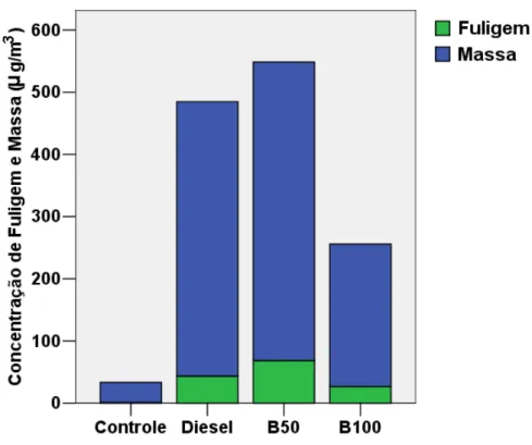 Figura 8. Média da concentração de fuligem e massa amostradas nos filtros  com ar filtrado (controle), diesel, B50 e B100 
