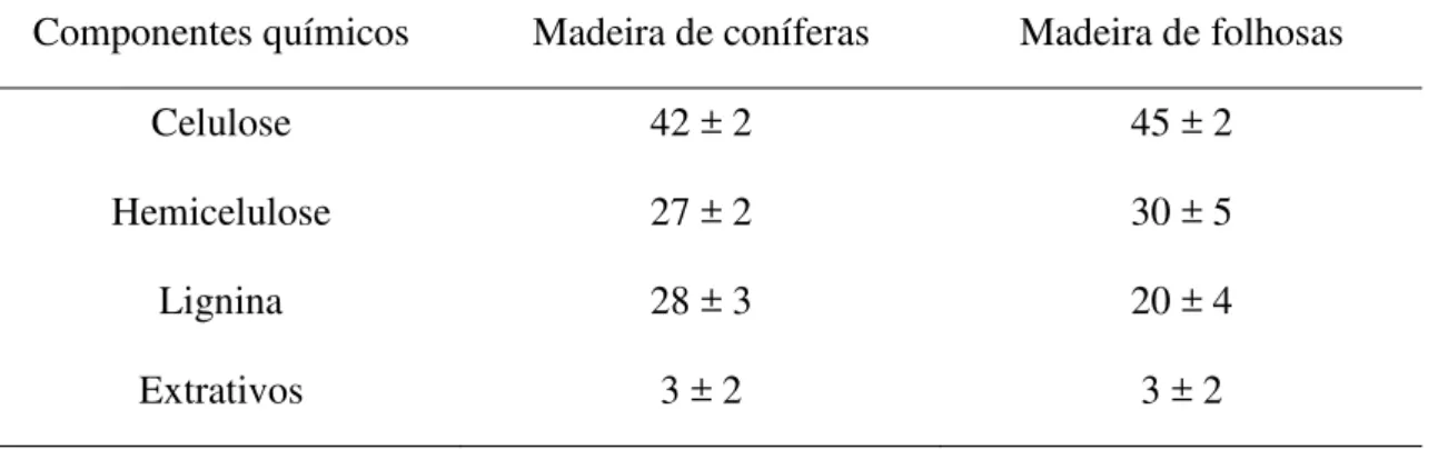 Tabela  2  –  Composição  química  aproximada,  em  %,  dos  constituintes  da  madeira  (MORAIS  et  al.,  2005; 