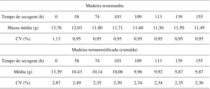 Tabela 8 – Massa dos corpos de prova (valores médios), durante a secagem – Corymbia citriodora  Madeira testemunha 