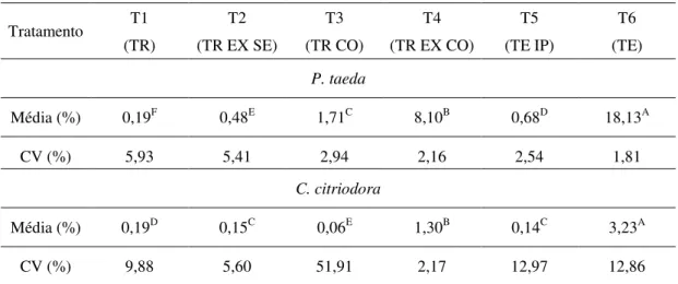 Tabela 11 – Valores médios da perda de massa, (%), das amostras submetidas ao ataque de Cryptotermes brevis  Tratamento  T1  (TR)  T2  (TR EX SE)  T3  (TR CO)  T4  (TR EX CO)  T5  (TE IP)  T6  (TE)  P
