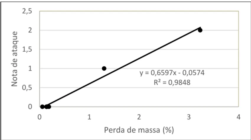Figura 32 – Correlação entre nota de ataque e perda de massa, amostras de Corymbia citriodora 