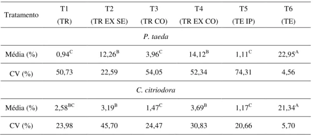 Tabela  14  –  Valores  médios  da  perda  de  massa,  (%),  das  amostras  submetidas  ao  ataque  de  Nasutitermes  corniger, ensaio de alimentação forçada 