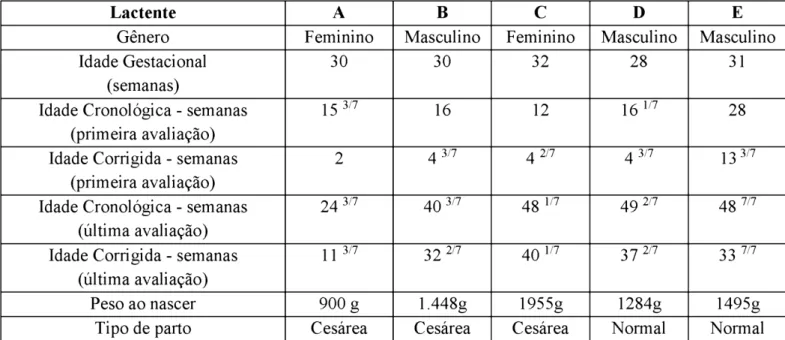 Tabela  2. Pontuação da escala  AIMS  obtida pelos lactentes  A, B, C, D,  E  antes  e após  a  intervenção fisioterapêutica.
