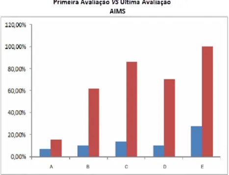 Tabela  3. Classificação do  desenvolvimento  neuropsicomotor dos  lactentes A,  B, C, D, E,  utilizando a  DENVER  II, antes e  após intervenção  fisioterapêutica.