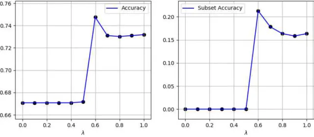Figura 7 Ű Acurácia e acurácia de subconjunto da base Emotions de acordo com variação de Ú.