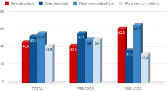 GRÁFICO 1 -  Percentual relativo à pluralidade e espaço para o contraditório das fontes levantadas  na amostra
