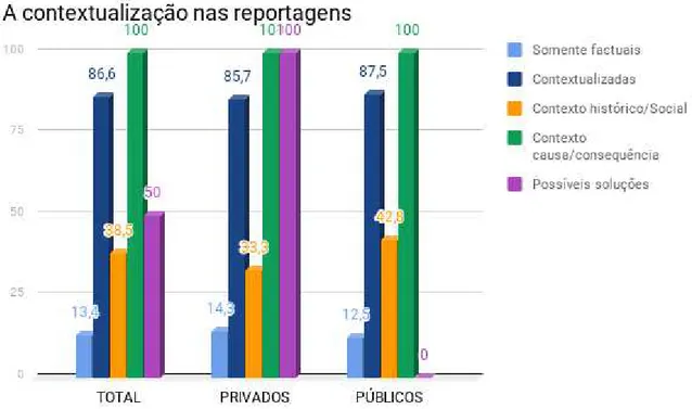 GRÁFICO  3  -  Percentual  relativo  aos  tipos  de  contextualização  nas  reportagens  analisadas  na  amostra