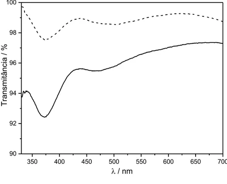 Figura 9.  Espectro de transmitância no UV-Vis do filme de 15  bicamadas de Al 2 O 3 /Nb 2 O 5  ( –– ) e do FTO sem tratamento (----).