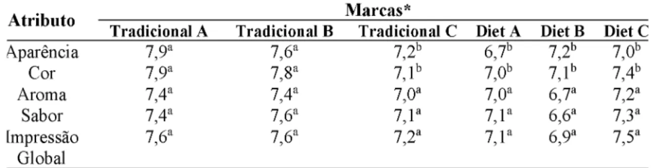 Tabela 3  -  Médias de  aceitação dos  chocolates tipos  tradicional  e  diet