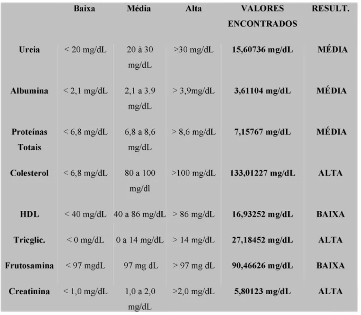 Tabela 4 - Níveis de referência para ureia, albumina, proteínas totais, colesterol HDL direto, colesterol  total, triglicérides, creatinina para bovinos