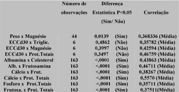 Tabela 8 -Resultados correlações médias