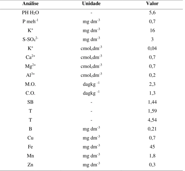 Tabela  1  -  Análise  química  do  solo  (LATOSSOLO  VERMELHO  distrófico)  utilizado  no  experimento 