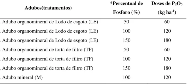 Tabela  2  -  Tratamentos  correspondente  as  fontes  de  adubos  e  suas  doses  para  adubação  da  Urochloa brizantha cultivar Marandu 