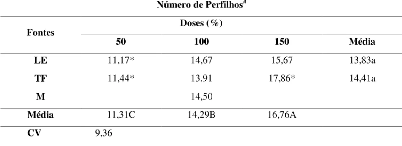 Tabela 3 - Resultados médios obtidos para o número de perfilhos da Urochloa brizantha cv