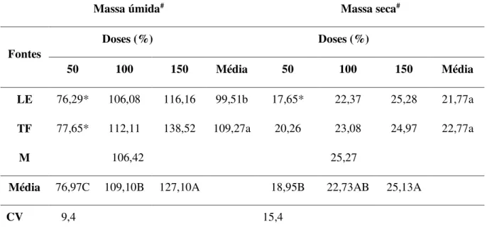 Tabela 4 - Resultados médios obtidos para massa úmida e seca, respectivamente, da Urochloa  brizantha cv