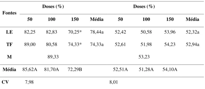 Tabela 5 - Resultados médios obtidos de altura para dois métodos diferentes de avaliação na  Urochloa brizantha cv