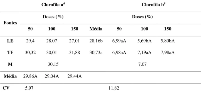 Tabela  6  -  Resultados  médios  obtidos  de  clorofila a  e  clorofila  b  de  avaliação  na  Urochloa  brizantha cv