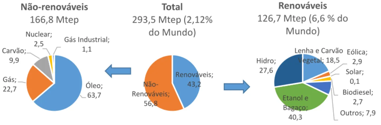 Figura  1.1-Oferta  Interna  de  Energia  no  Brasil  -  2017  (%)  (adaptado  de  RESENHA  ENERGÉTICA BRASILEIRA, ano base 2017)
