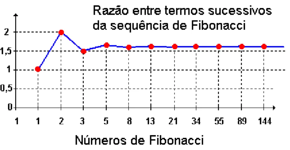 Figura 2.4 - Sequencia de Fibonacci 