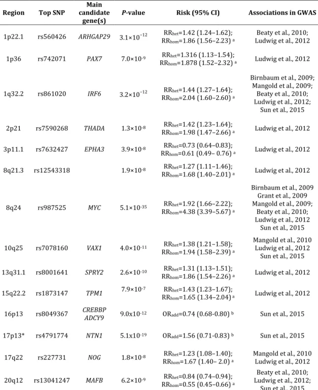 Table 1 – Genomic loci significantly associated with NSCL/P by GWAS 