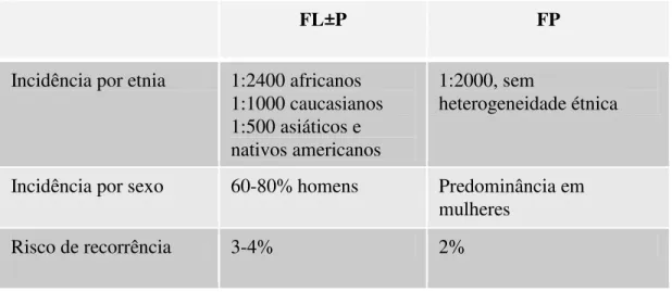 Tabela I - Diferenças de incidência média entre fissuras labiais com ou sem fissura de palato  (FL±P) e fissura de palato isolada (FP) e riscos de recorrência aproximados para futuros irmãos  de uma criança afetada (Gorlin et al., 2001)