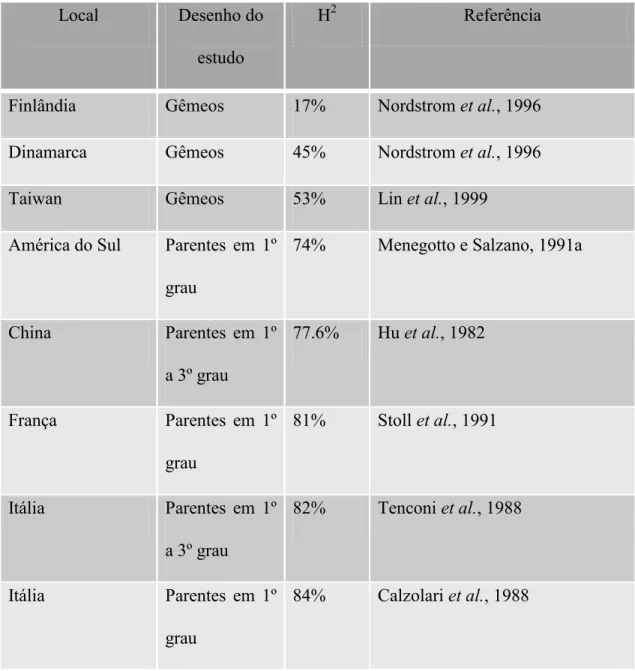 Tabela II - Estimativas de herdabilidade (H 2 ) ralizadas  em diferentes países, baseadas em  estudos de gêmeos ou parentes em primeiro, segundo e terceiro grau 