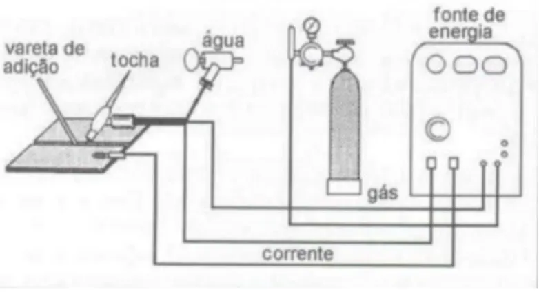 Figura 2.3 - Equipamento básico do processo TIG (Fonte: Introdução a processos e metalurgia de soldagem  por Professor Dr
