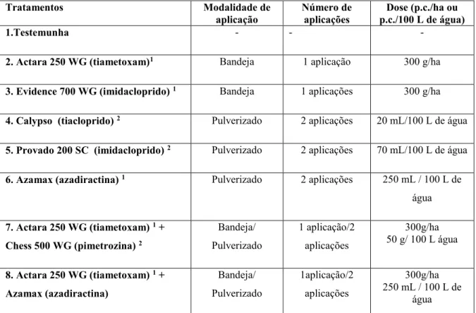 Tabela 1. Tratamentos utilizados no experimento, modo de aplicação, quantidade e dosagem  dos produtos