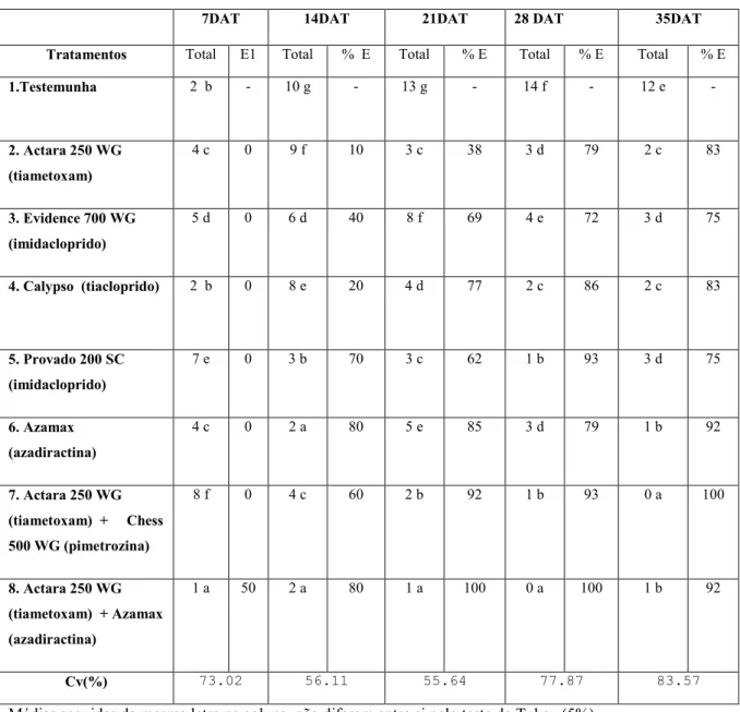 Tabela  4.  Atividade  de  inseticidas  aplicados  em  diferentes  metodologias,  no  controle  do  pulgão (Myzus persicae) em alface (Lactuca sativa L.)