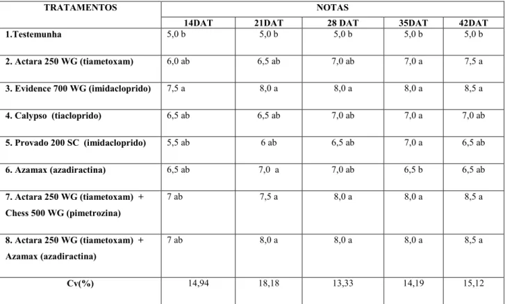 Tabela 5. Atividade de inseticidas aplicados em diferentes metodologias, no desenvolvimento  de  plantas  de  alface  (Lactuca  sativa  L.)
